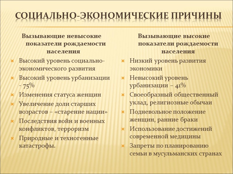 Социально-экономические причины Вызывающие невысокие показатели рождаемости населения  Высокий уровень социально-экономического развития Высокий уровень